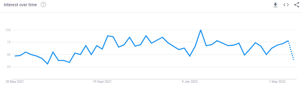 GO Markets Current Popularity Trends