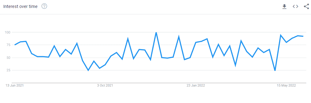 IG Current Popularity Trends