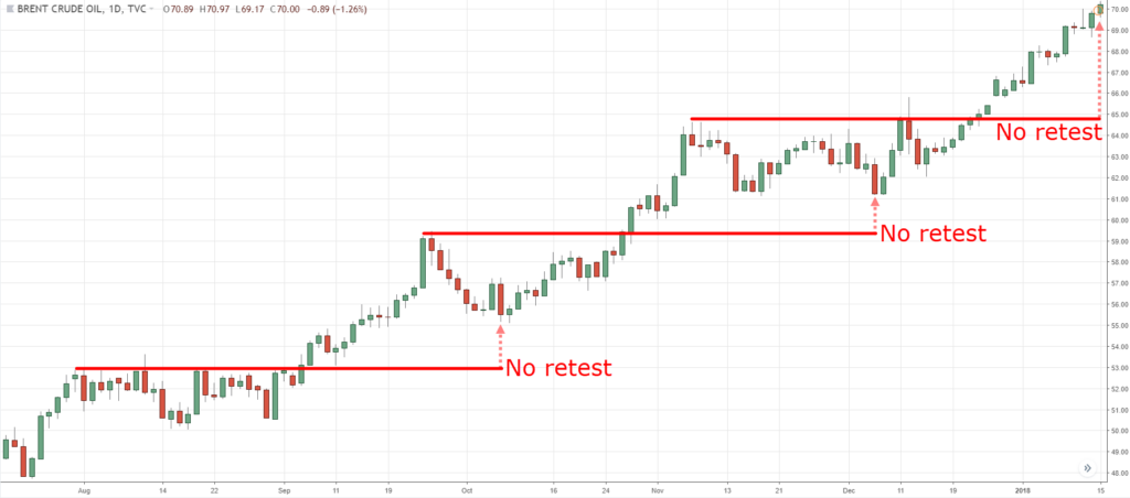 The breakout trading strategy
